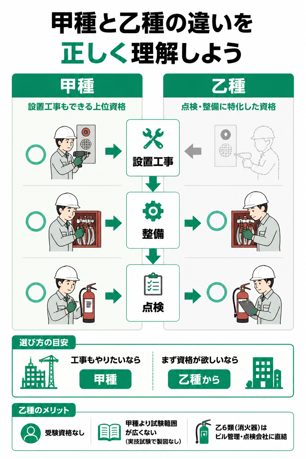 甲種と乙種の業務範囲の違いを示す図解