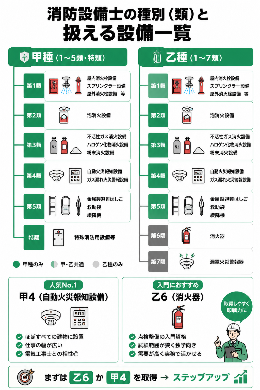 消防設備士の種別一覧と各類が扱える設備の体系図