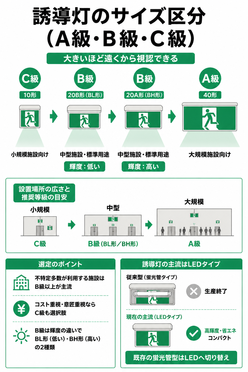 誘導灯のサイズ区分（A級・B級・C級）比較図