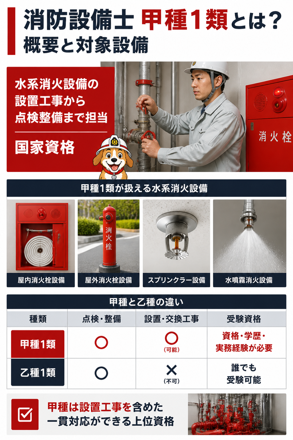 消防設備士甲種1類が扱える設備の種類図