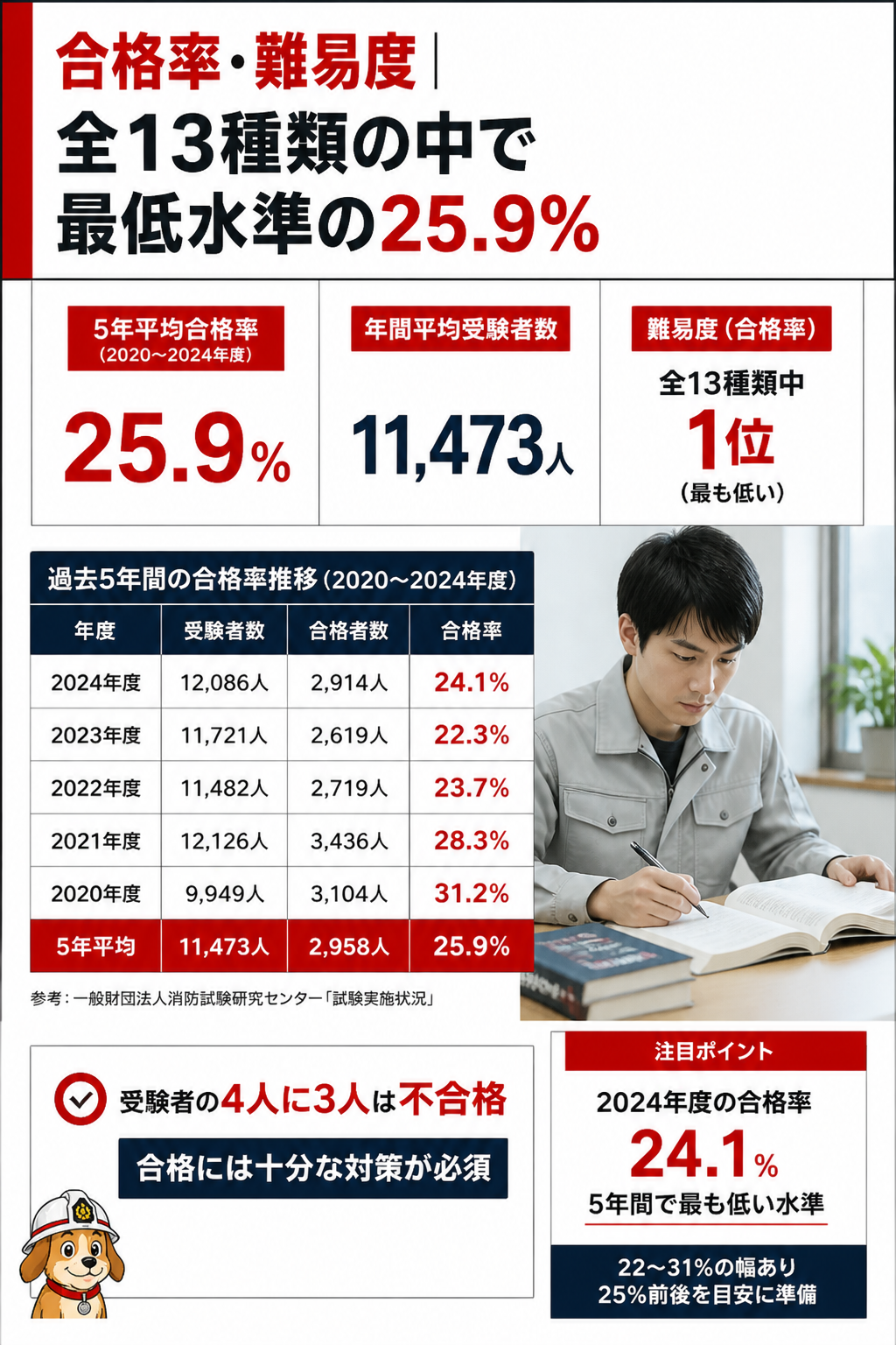 消防設備士甲種1類の合格率推移グラフ（2020〜2024年度）